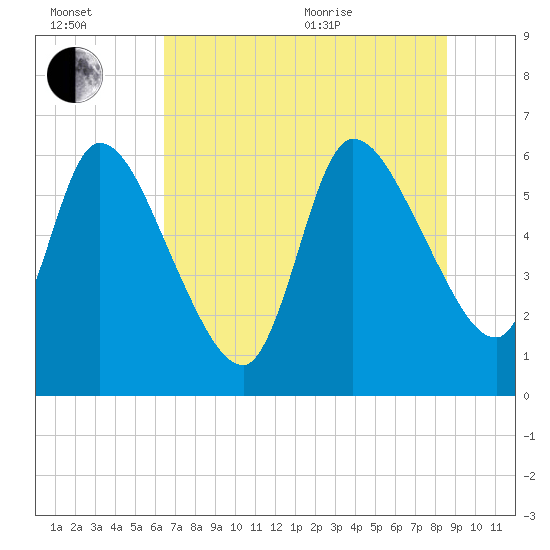 Ceylon tide chart for Wednesday, July 2, 2025