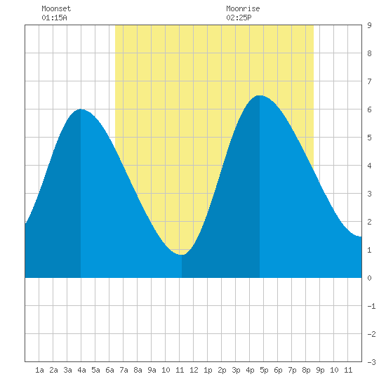 Ceylon tide chart for Thursday, July 3, 2025