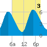 Ceylon tide chart for Thursday, July 3, 2025