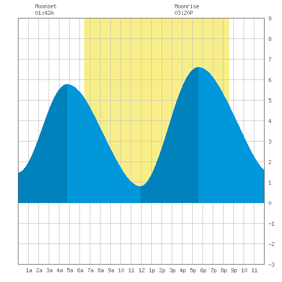 Ceylon tide chart for Friday, July 4, 2025