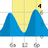 Ceylon tide chart for Friday, July 4, 2025