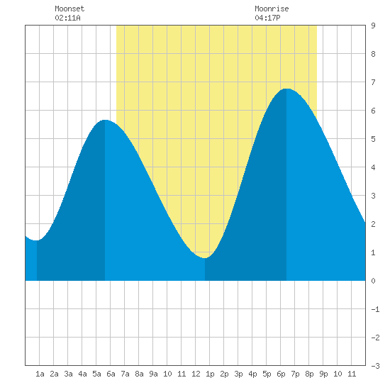 Ceylon tide chart for Saturday, July 5, 2025