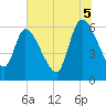 Ceylon tide chart for Saturday, July 5, 2025