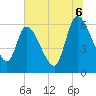 Ceylon tide chart for Sunday, July 6, 2025