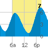 Ceylon tide chart for Monday, July 7, 2025
