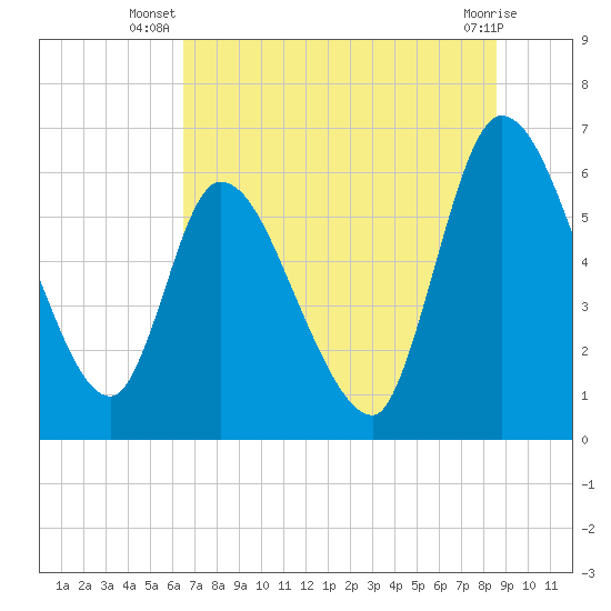 Ceylon tide chart for Tuesday, July 8, 2025
