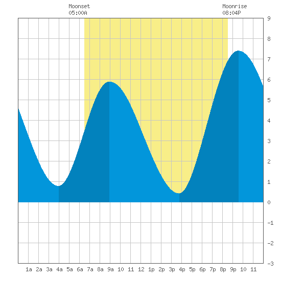 Ceylon tide chart for Wednesday, July 9, 2025