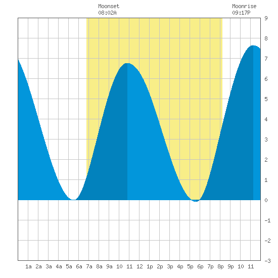 Ceylon tide chart for Sunday, August 10, 2025