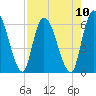 Ceylon tide chart for Sunday, August 10, 2025