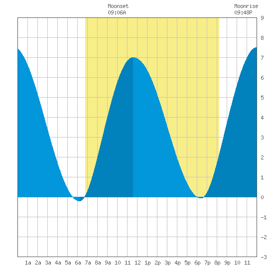 Ceylon tide chart for Monday, August 11, 2025