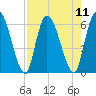 Ceylon tide chart for Monday, August 11, 2025