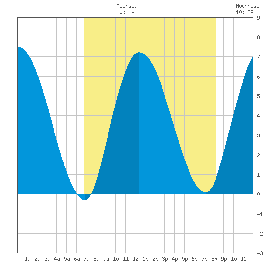 Ceylon tide chart for Tuesday, August 12, 2025