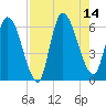 Ceylon tide chart for Thursday, August 14, 2025
