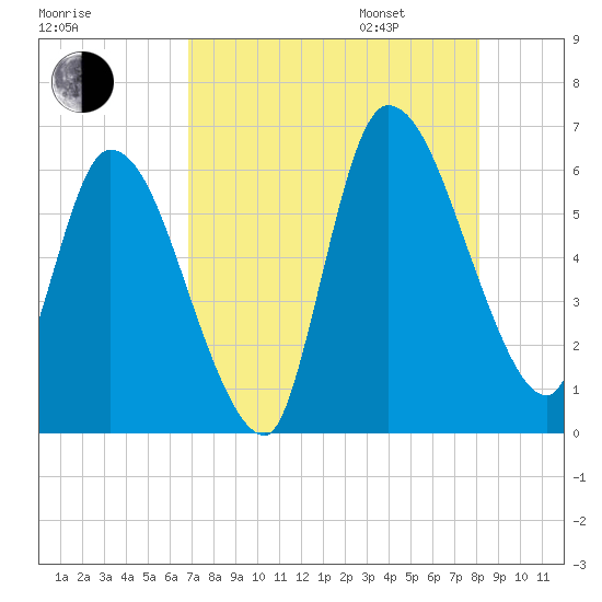 Ceylon tide chart for Saturday, August 16, 2025
