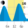 Ceylon tide chart for Saturday, August 16, 2025