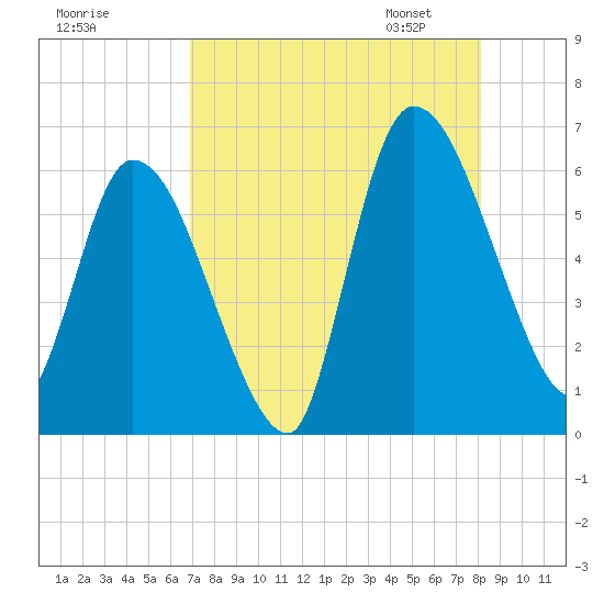 Ceylon tide chart for Sunday, August 17, 2025