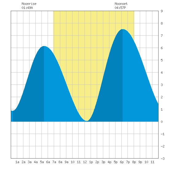 Ceylon tide chart for Monday, August 18, 2025