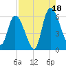 Ceylon tide chart for Monday, August 18, 2025