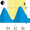 Ceylon tide chart for Friday, August 1, 2025