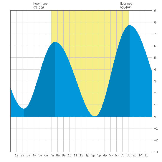Ceylon tide chart for Wednesday, August 20, 2025
