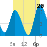 Ceylon tide chart for Wednesday, August 20, 2025