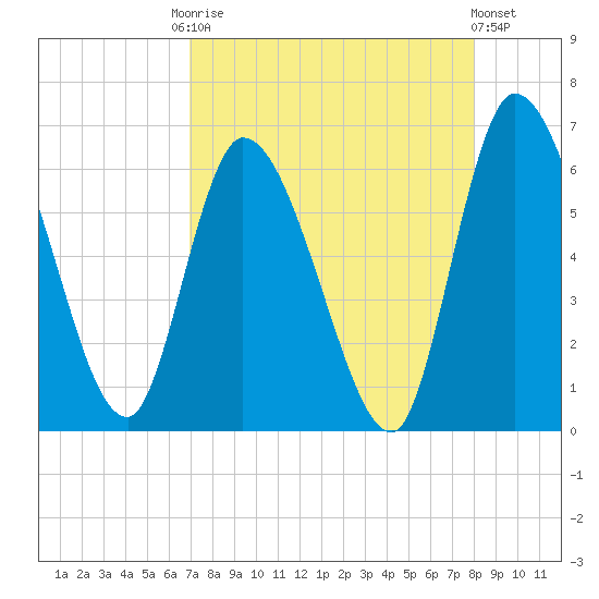Ceylon tide chart for Friday, August 22, 2025