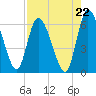 Ceylon tide chart for Friday, August 22, 2025