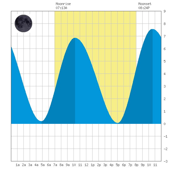 Ceylon tide chart for Saturday, August 23, 2025