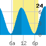 Ceylon tide chart for Sunday, August 24, 2025