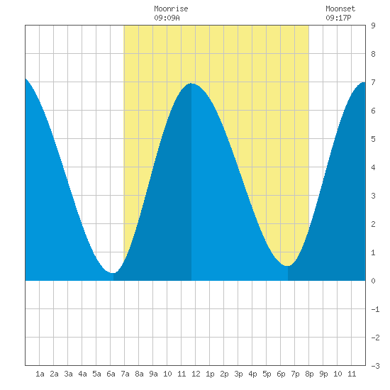 Ceylon tide chart for Monday, August 25, 2025