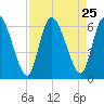 Ceylon tide chart for Monday, August 25, 2025