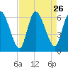 Ceylon tide chart for Tuesday, August 26, 2025