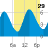 Ceylon tide chart for Friday, August 29, 2025