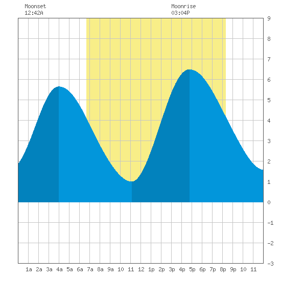 Ceylon tide chart for Saturday, August 2, 2025