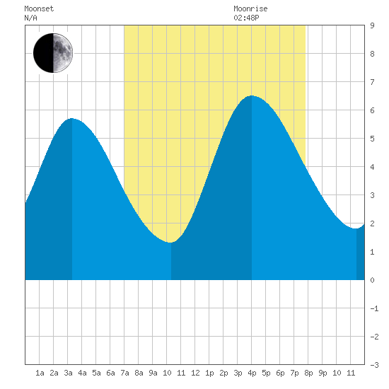 Ceylon tide chart for Sunday, August 31, 2025