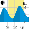 Ceylon tide chart for Sunday, August 31, 2025