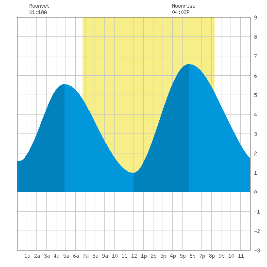 Ceylon tide chart for Sunday, August 3, 2025