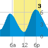 Ceylon tide chart for Sunday, August 3, 2025