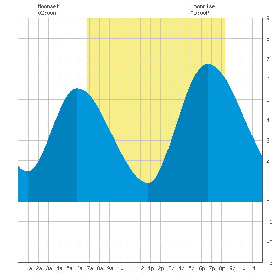 Ceylon tide chart for Monday, August 4, 2025