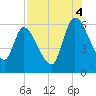 Ceylon tide chart for Monday, August 4, 2025