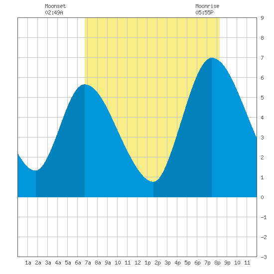 Ceylon tide chart for Tuesday, August 5, 2025