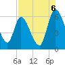 Ceylon tide chart for Wednesday, August 6, 2025