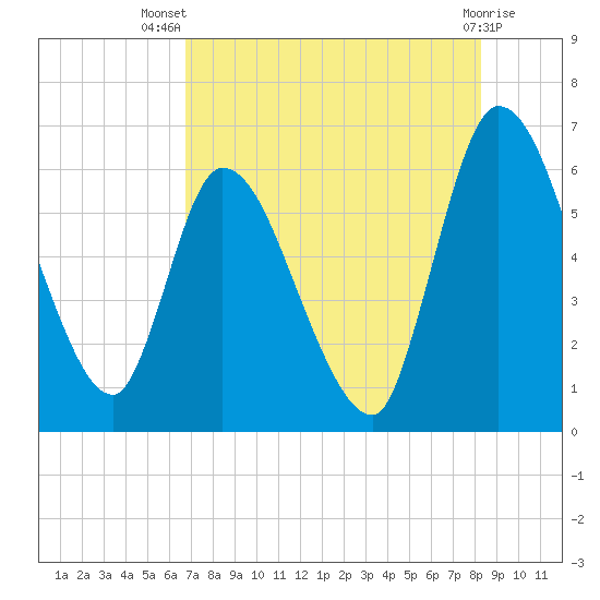 Ceylon tide chart for Thursday, August 7, 2025