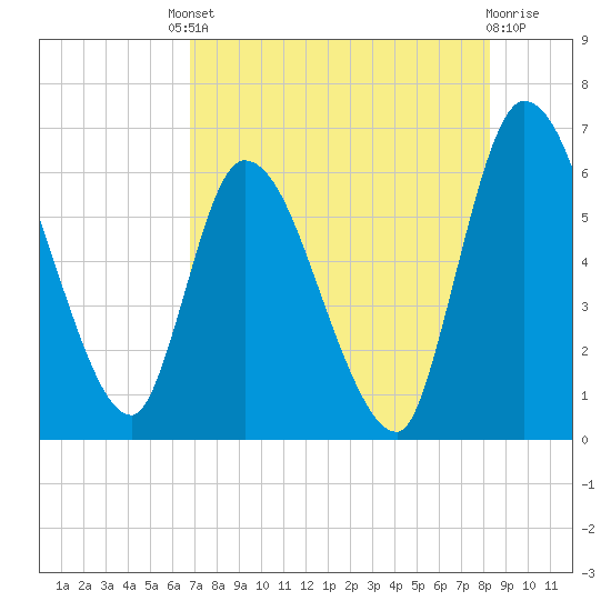 Ceylon tide chart for Friday, August 8, 2025