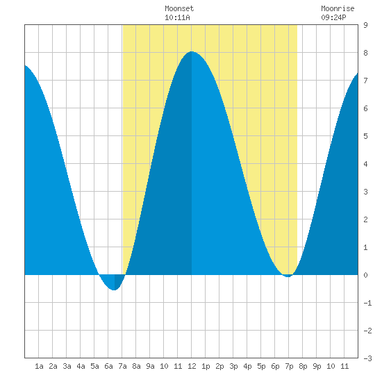 Ceylon tide chart for Wednesday, September 10, 2025