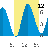 Ceylon tide chart for Friday, September 12, 2025