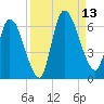 Ceylon tide chart for Saturday, September 13, 2025