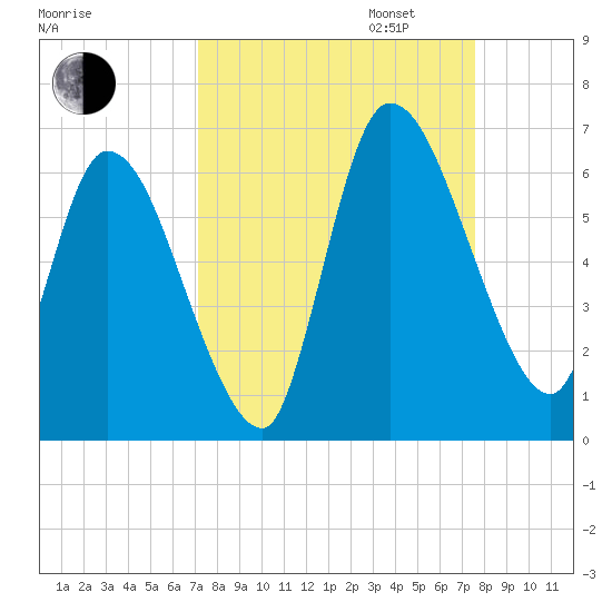 Ceylon tide chart for Sunday, September 14, 2025