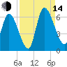 Ceylon tide chart for Sunday, September 14, 2025