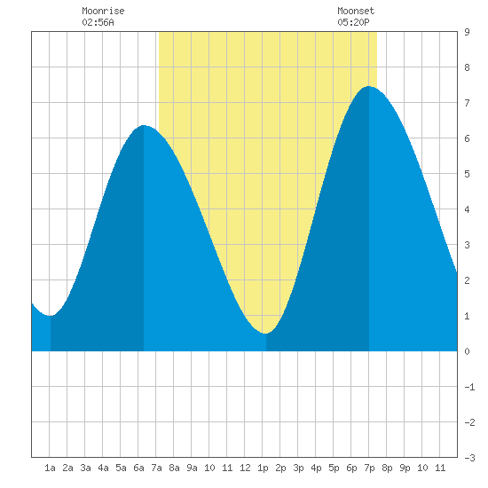 Ceylon tide chart for Wednesday, September 17, 2025